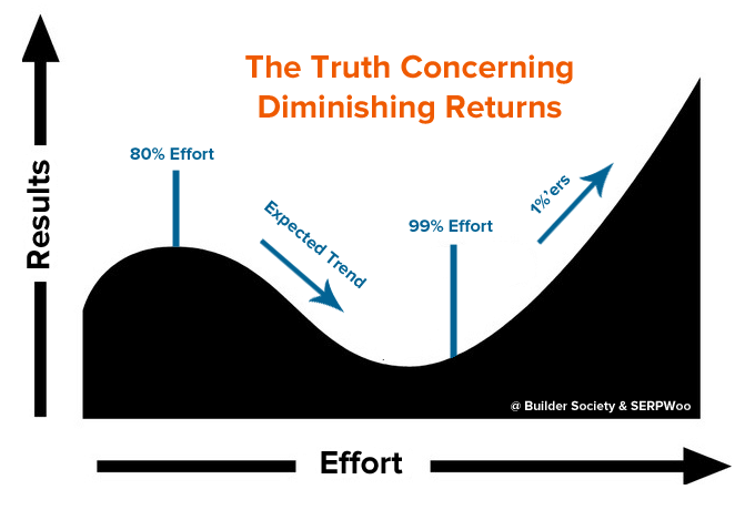 The Truth Concerning Diminishing Returns