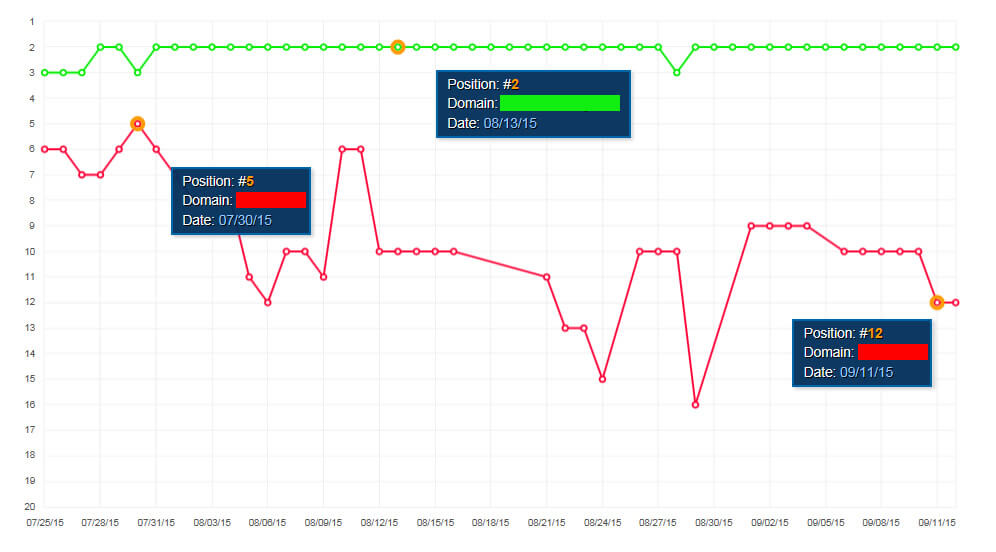 Reputation Rank Tracking