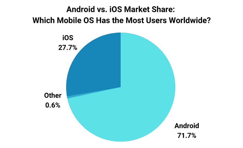 Android Market Share