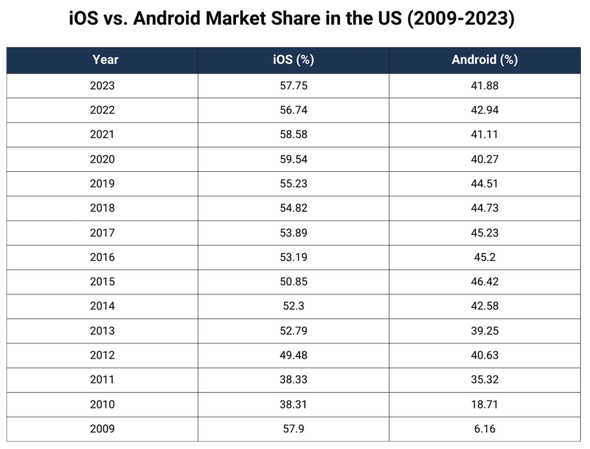 Apple iOS dominates USA market