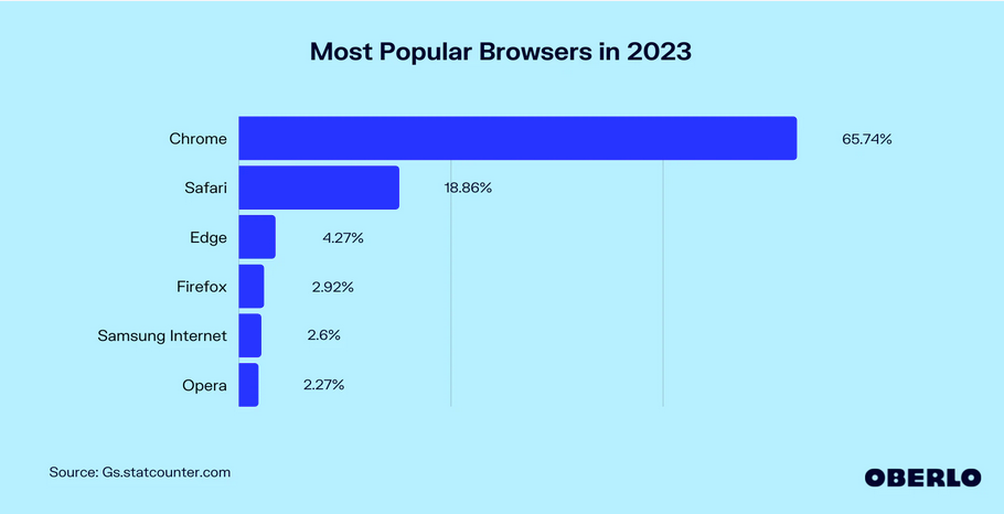 Google Chrome Is the Most Popular Browser