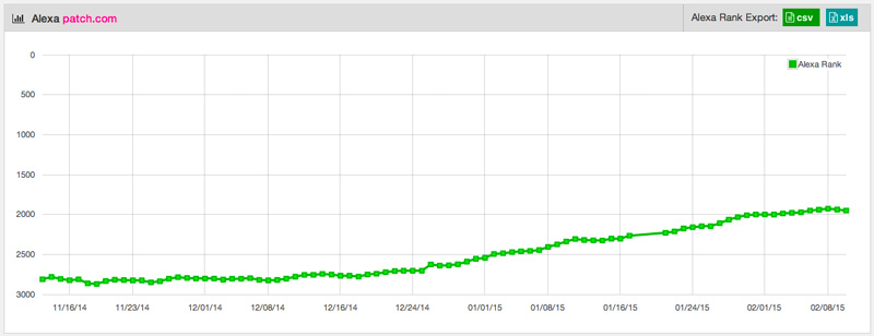 Patch.com - Alexa Rank Rising