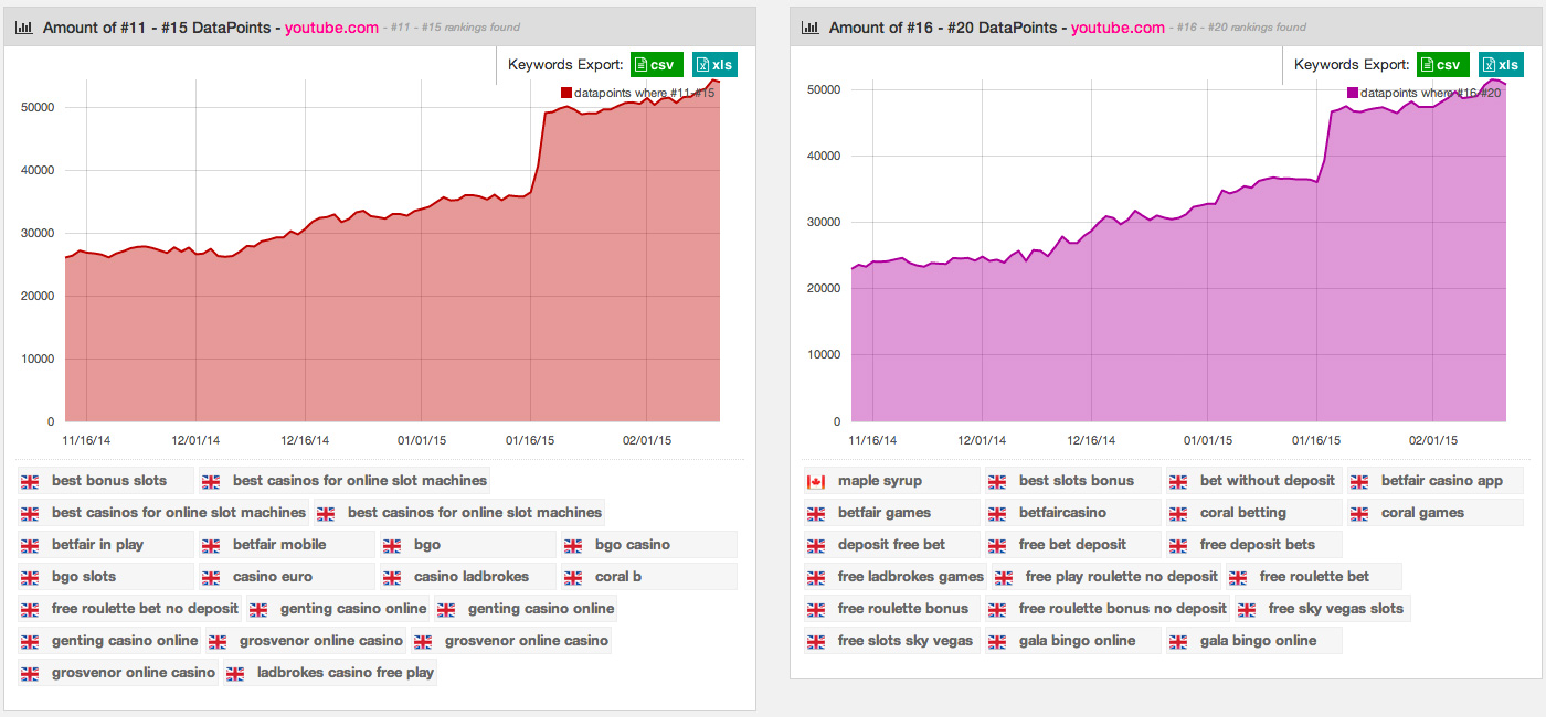 Youtube.com SERP Sightings For Social Platform Potential