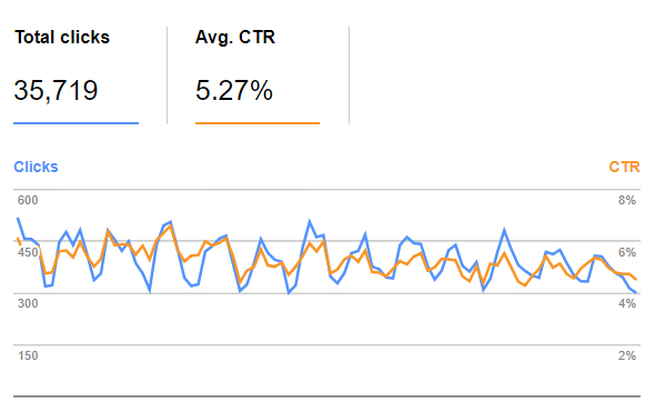 Search Console CTR