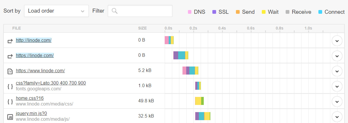 First Bytes - Page Speed Loading