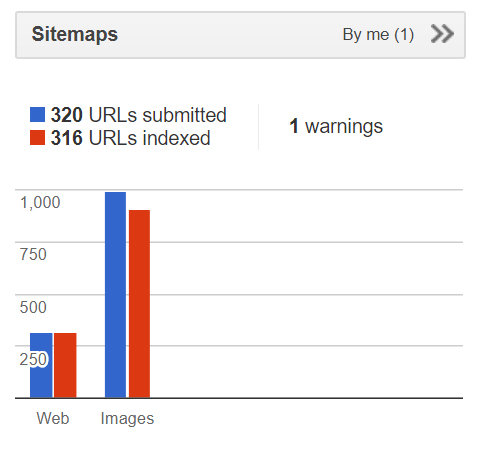 Sitemap Indexation