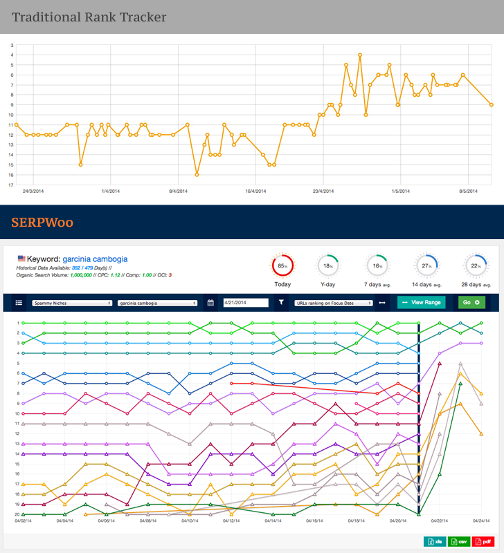 Traditional Rank Trackers Versus SERPWoo