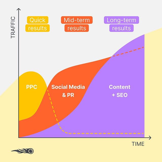 Internet Marketing Channels to use - SEMRUsh