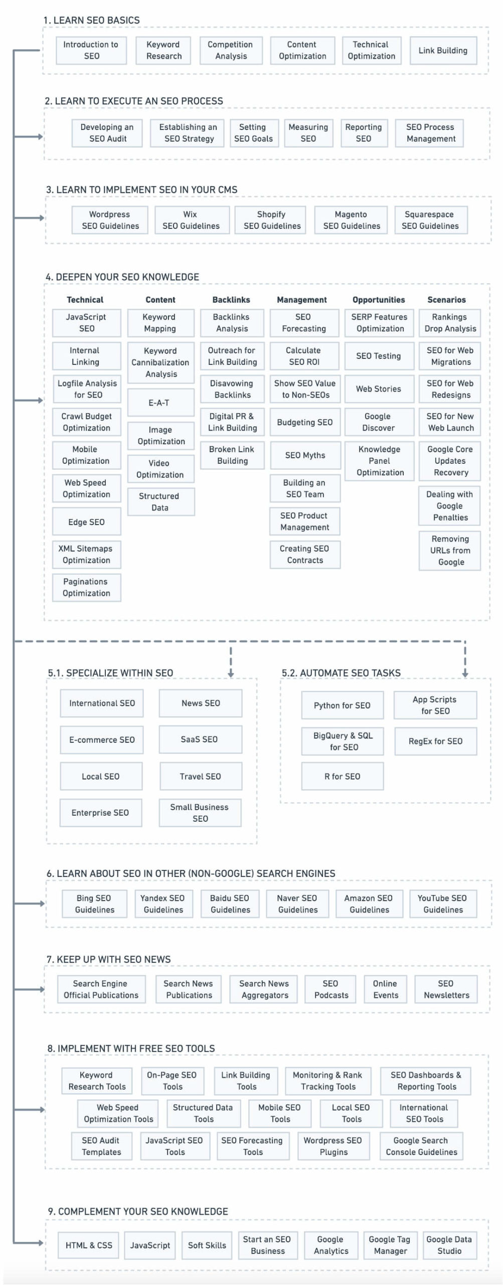 Learning SEO