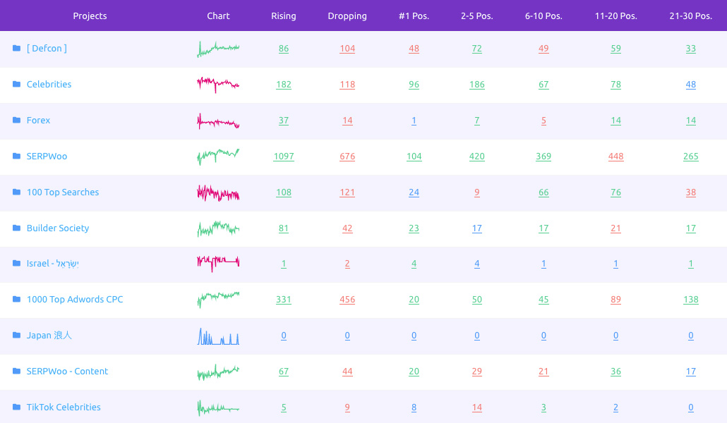 SEO Rank Tracking - Progress SEO Rank Tracking - Progress