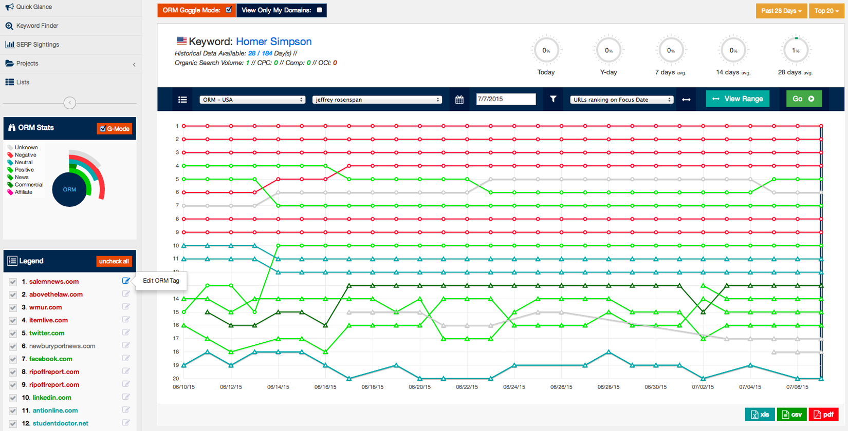 Gestión de la Reputación Online: visualiza fácilmente los resultados positivos y negativos