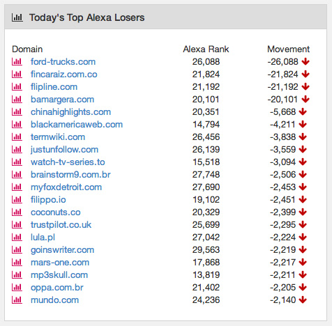 Today's Alexa Losers