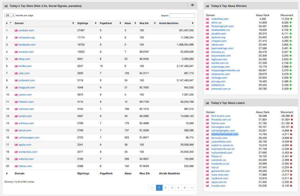 Global Stats Top Sites Overview