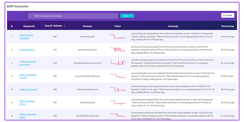 SERP Anomalies Example