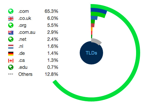 Global TLD distribution within the SERPs